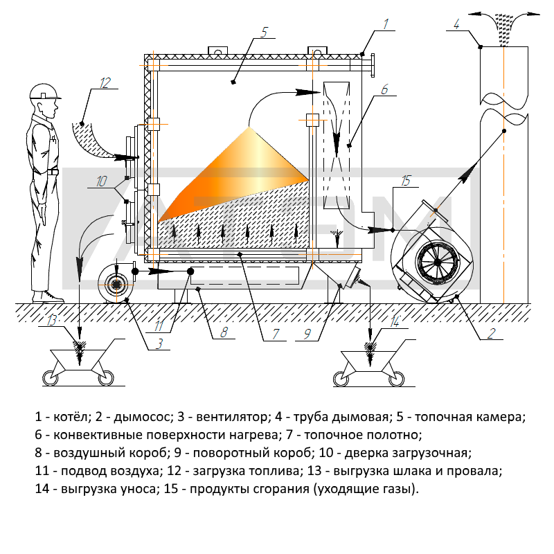 Схемы организации топочных процессов