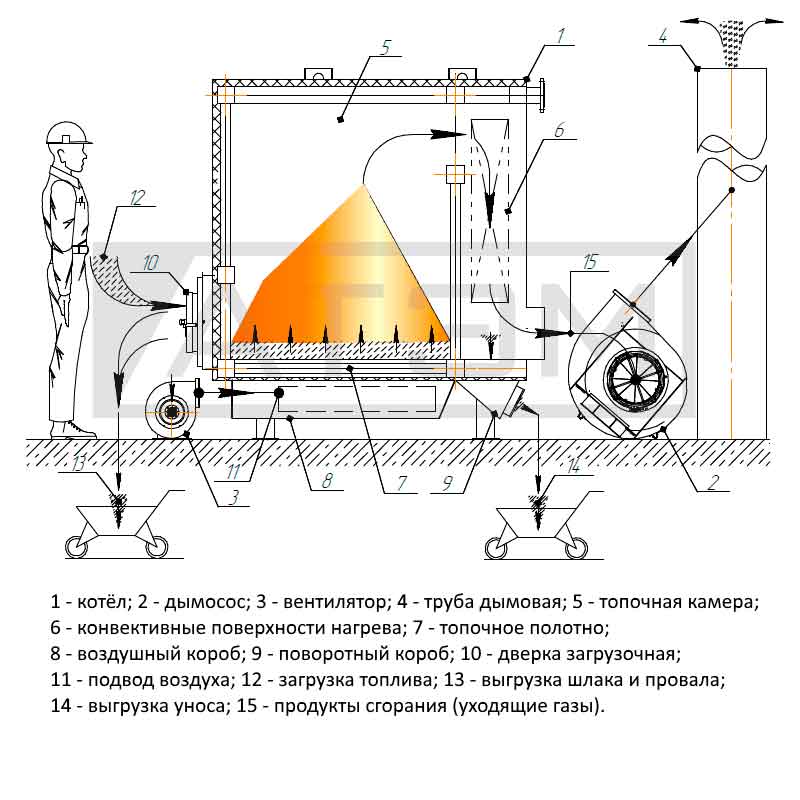 Схемы организации топочных процессов